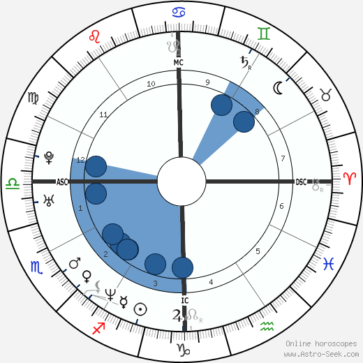 John Phillip Delfrano wikipedia, horoscope, astrology, instagram