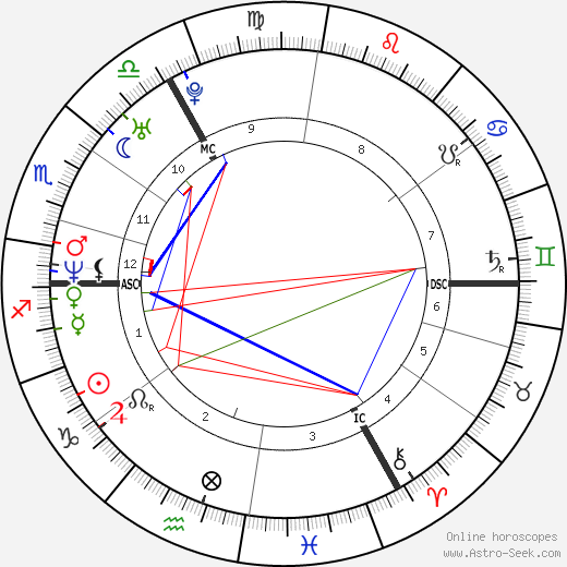 Jude Law birth chart, Jude Law astro natal horoscope, astrology