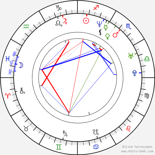 Petr Koblovský birth chart, Petr Koblovský astro natal horoscope, astrology