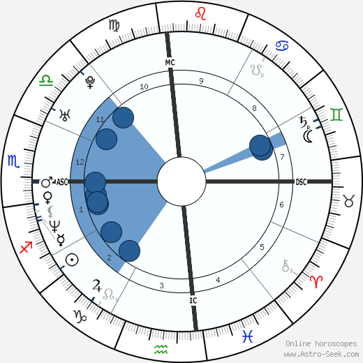 Warren Sapp Oroscopo, astrologia, Segno, zodiac, Data di nascita, instagram