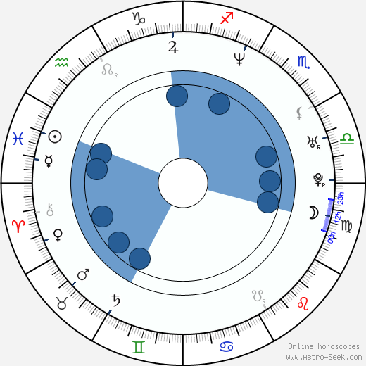 Carlos Salcés wikipedia, horoscope, astrology, instagram