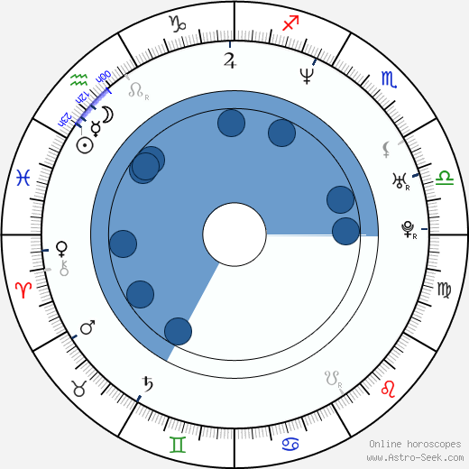 David Moreau wikipedia, horoscope, astrology, instagram