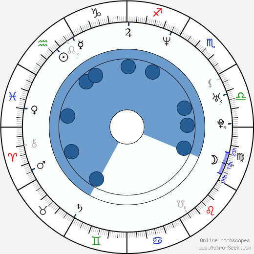 Geoff Sanderson wikipedia, horoscope, astrology, instagram