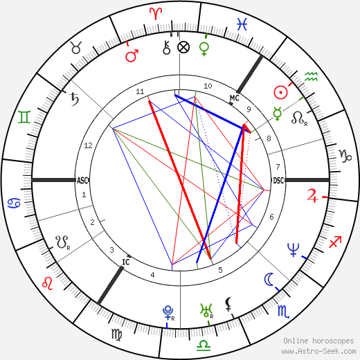 Helene Cortin birth chart, Helene Cortin astro natal horoscope, astrology