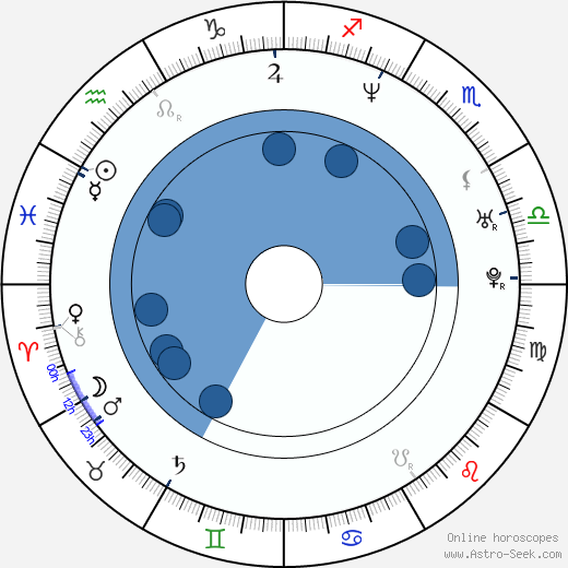 Lauro Giotto wikipedia, horoscope, astrology, instagram