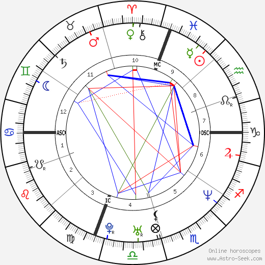 Michael Chang birth chart, Michael Chang astro natal horoscope, astrology