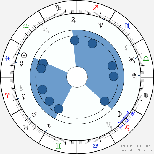 Richard Coyle wikipedia, horoscope, astrology, instagram