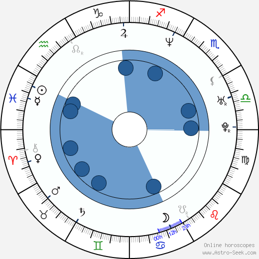 Roman Janecka horoscope, astrology, sign, zodiac, date of birth, instagram
