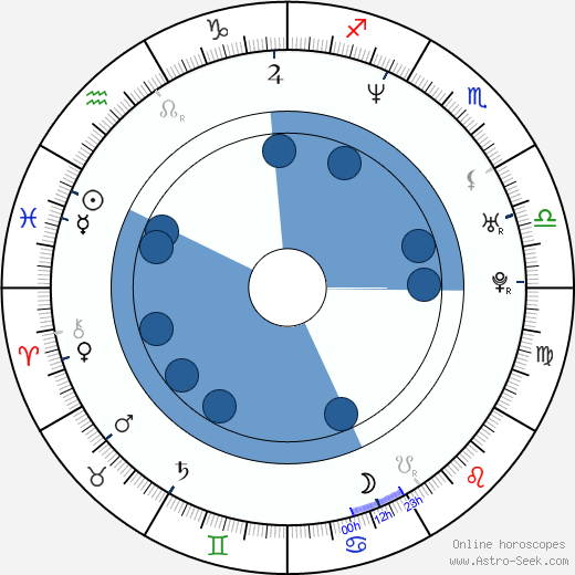 Roman Janecka wikipedia, horoscope, astrology, instagram