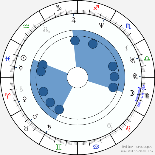 Steve Hart wikipedia, horoscope, astrology, instagram
