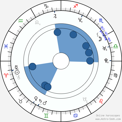 Alejandro Amenábar Oroscopo, astrologia, Segno, zodiac, Data di nascita, instagram