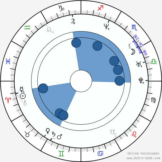 Alejandro Amenábar wikipedia, horoscope, astrology, instagram