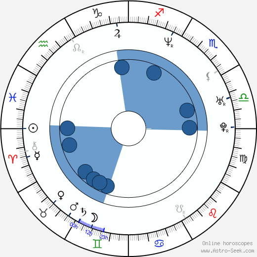 Alexander Kapranos wikipedia, horoscope, astrology, instagram