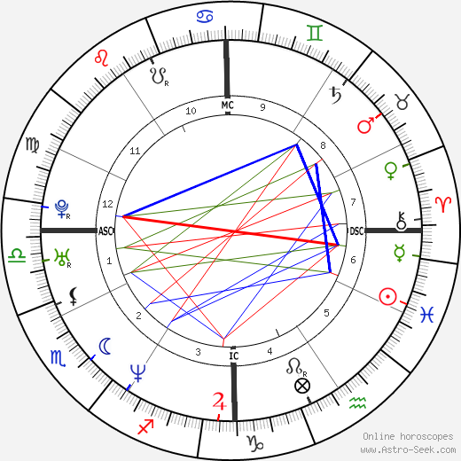 Brian Grant birth chart, Brian Grant astro natal horoscope, astrology