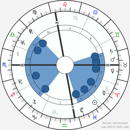 Common horoscope, astrology, sign, zodiac, date of birth, instagram