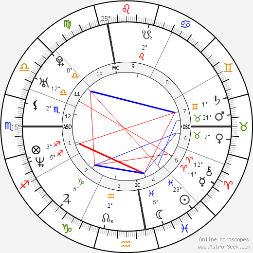 Common birth chart, biography, wikipedia 2023, 2024