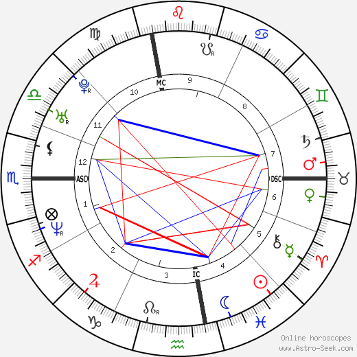 Common birth chart, Common astro natal horoscope, astrology