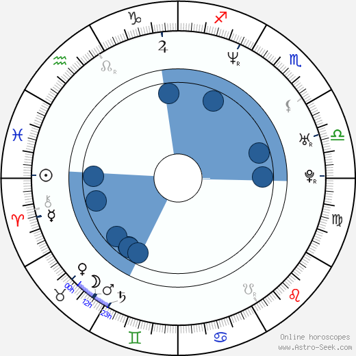 Csaba Pindroch horoscope, astrology, sign, zodiac, date of birth, instagram