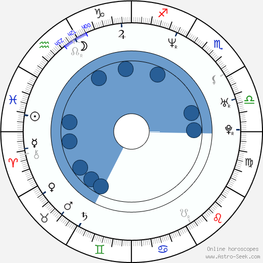 Jamal Duff wikipedia, horoscope, astrology, instagram