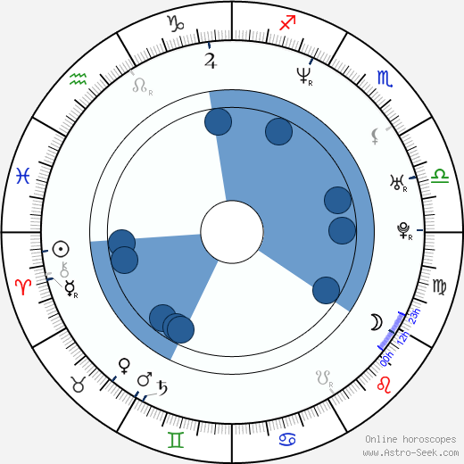 Lasse Rimmer wikipedia, horoscope, astrology, instagram