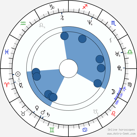 Leslie Mann wikipedia, horoscope, astrology, instagram