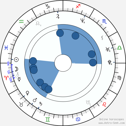 Mariusz Slupinski wikipedia, horoscope, astrology, instagram