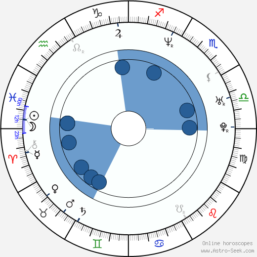 Mark Hoppus horoscope, astrology, sign, zodiac, date of birth, instagram