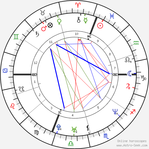 Matt Kenseth birth chart, Matt Kenseth astro natal horoscope, astrology