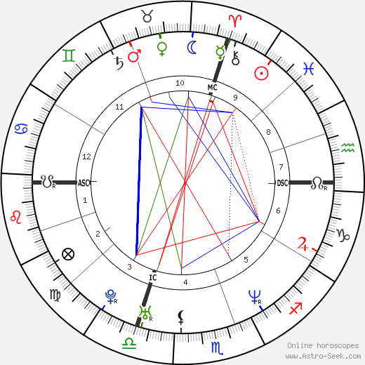 Melissa Auf der Maur birth chart, Melissa Auf der Maur astro natal horoscope, astrology