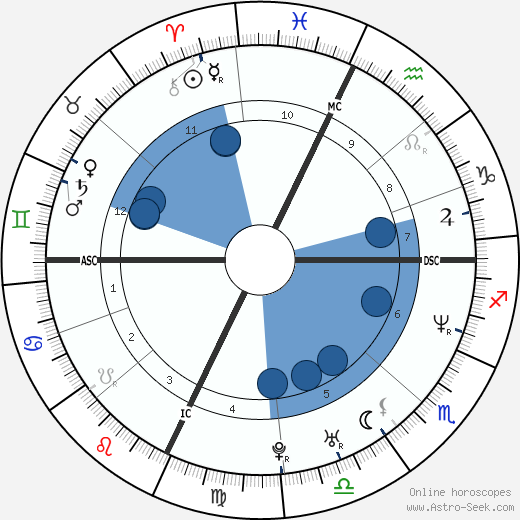 Melissa Gosule Oroscopo, astrologia, Segno, zodiac, Data di nascita, instagram