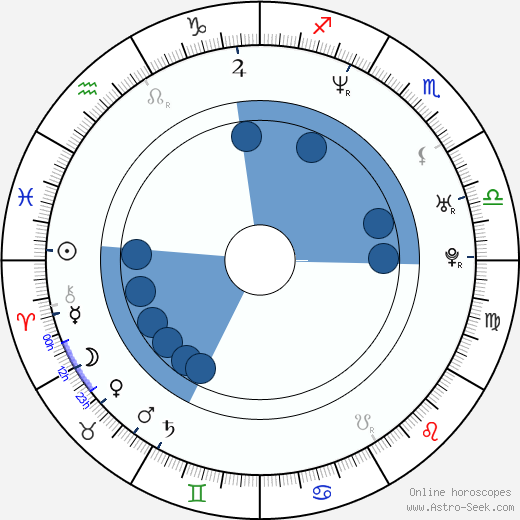 Oliver Macready wikipedia, horoscope, astrology, instagram