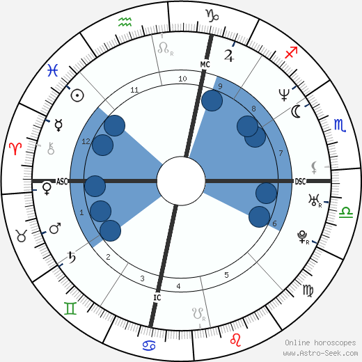 Shaq Birth Chart