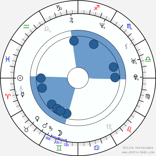 Stevie Long wikipedia, horoscope, astrology, instagram