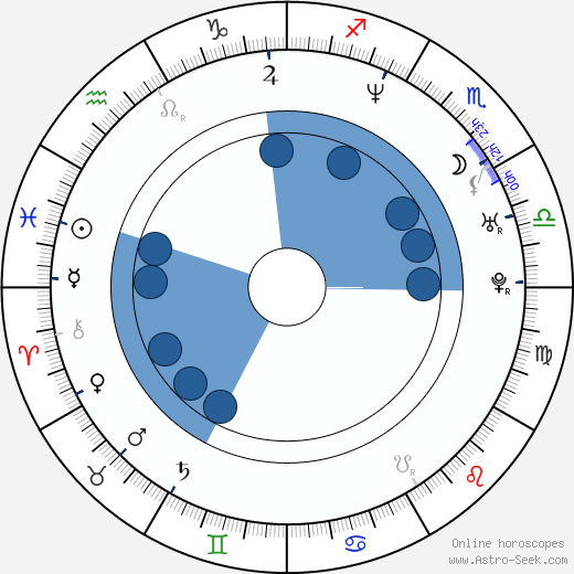 Ted Skjellum horoscope, astrology, sign, zodiac, date of birth, instagram