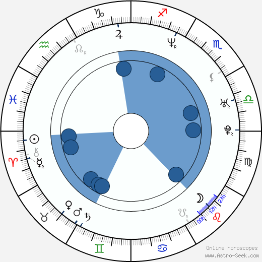 Tom Putnam wikipedia, horoscope, astrology, instagram