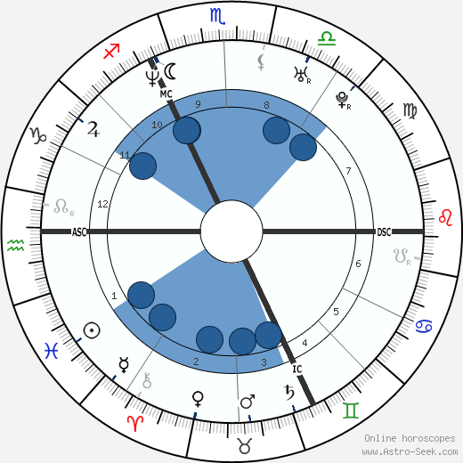 Xavier Giannoli wikipedia, horoscope, astrology, instagram