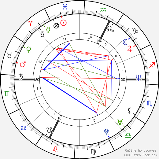 Zoran birth chart, Zoran astro natal horoscope, astrology