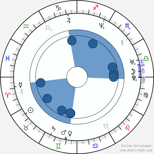 Adrian Fulle horoscope, astrology, sign, zodiac, date of birth, instagram