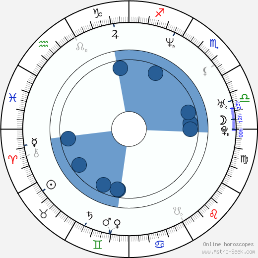 Adrian Fulle wikipedia, horoscope, astrology, instagram