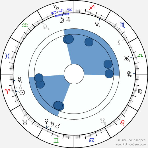 Anders Thomas Jensen wikipedia, horoscope, astrology, instagram