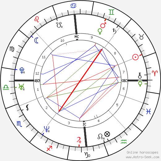 Anna Falchi birth chart, Anna Falchi astro natal horoscope, astrology