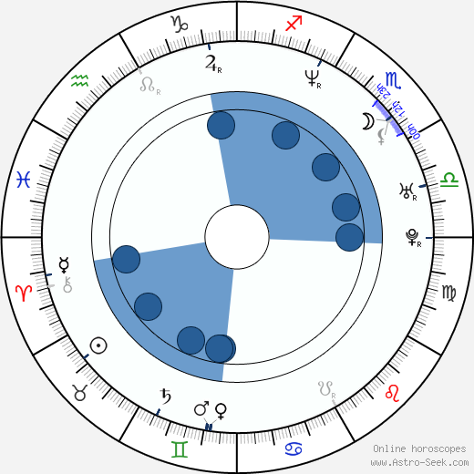 Dana Lyn Baron horoscope, astrology, sign, zodiac, date of birth, instagram