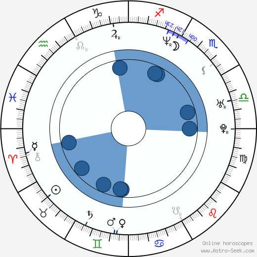 Daro Richter horoscope, astrology, sign, zodiac, date of birth, instagram