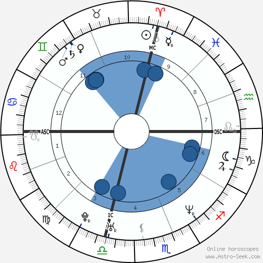 Dickey Simpkins wikipedia, horoscope, astrology, instagram