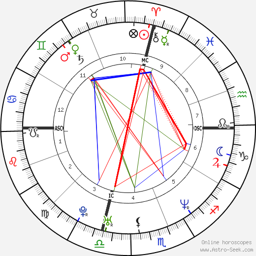 Dickey Simpkins birth chart, Dickey Simpkins astro natal horoscope, astrology