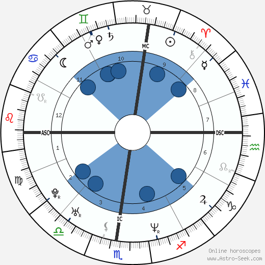 Eli Roth wikipedia, horoscope, astrology, instagram