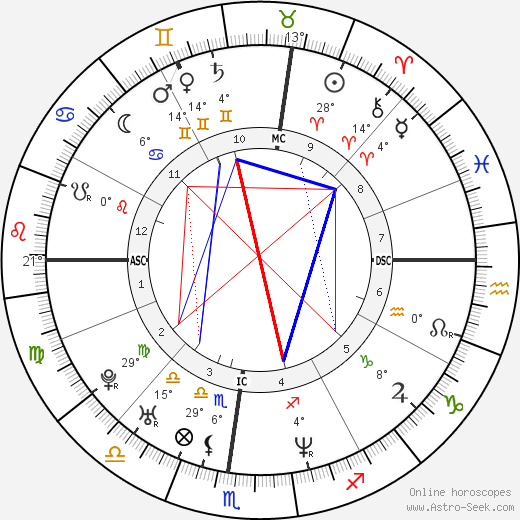 Eli Roth birth chart, biography, wikipedia 2024, 2025