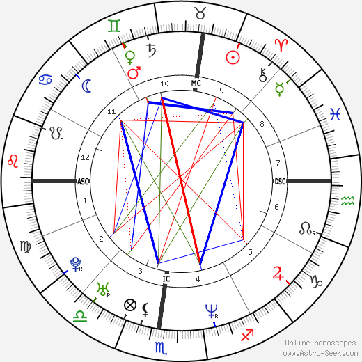 Eli Roth birth chart, Eli Roth astro natal horoscope, astrology