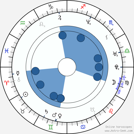 Elizabeth Wittelsbach horoscope, astrology, sign, zodiac, date of birth, instagram