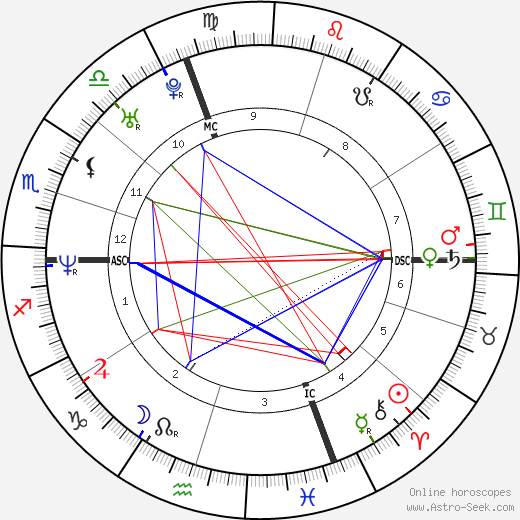 Gianluca Grignani birth chart, Gianluca Grignani astro natal horoscope, astrology
